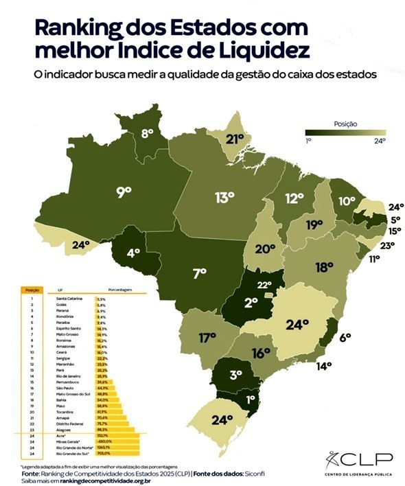 Paraíba has the best Liquidity Index in the Northeast and the 5th best in the country, reveals CLP ranking
