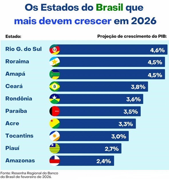 El PIB de Paraíba registrará el segundo mayor crecimiento del Nordeste en 2026, según revela la primera previsión del Banco do Brasil