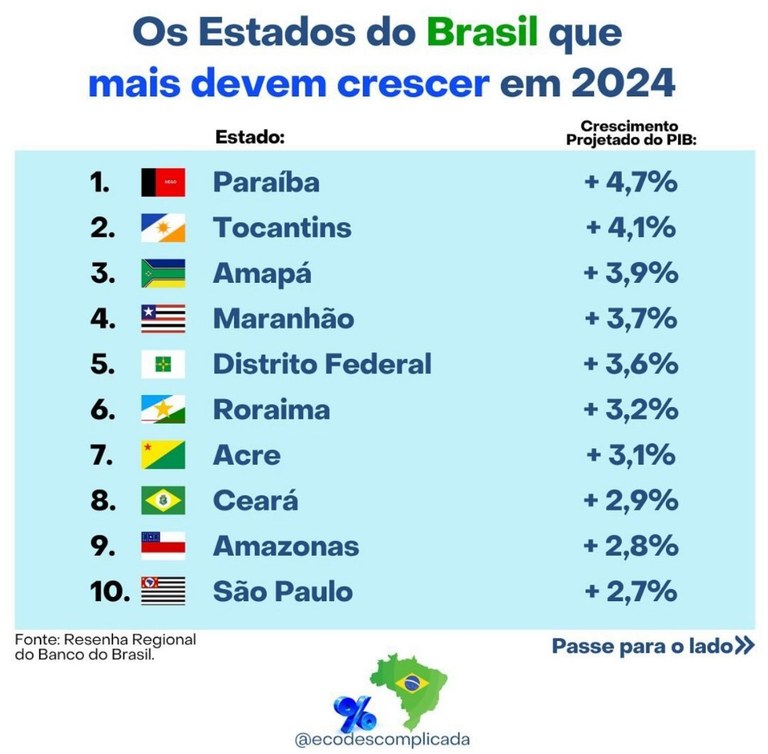 Os estados que mais devem crescer Os estados que mais devem crescer