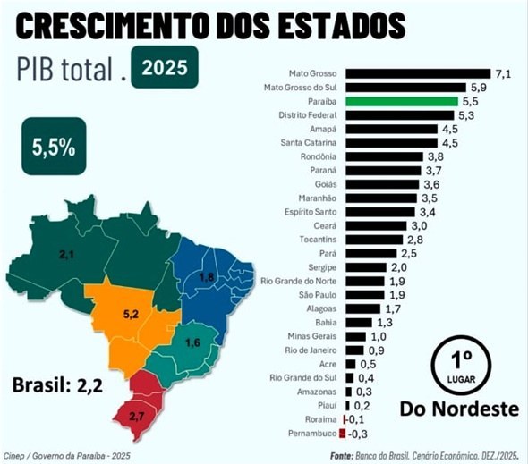 Paraíba acelera crescimento do PIB no 2º semestre e alcança 3ª maior taxa do País em 2025, revela Banco do Brasil