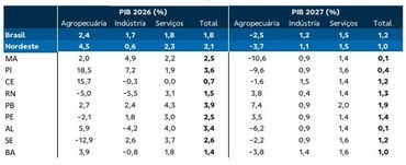 Paraíba deve liderar crescimento do PIB no Nordeste em 2027 e ocupar terceiro lugar no país, projeta Banco do Brasil